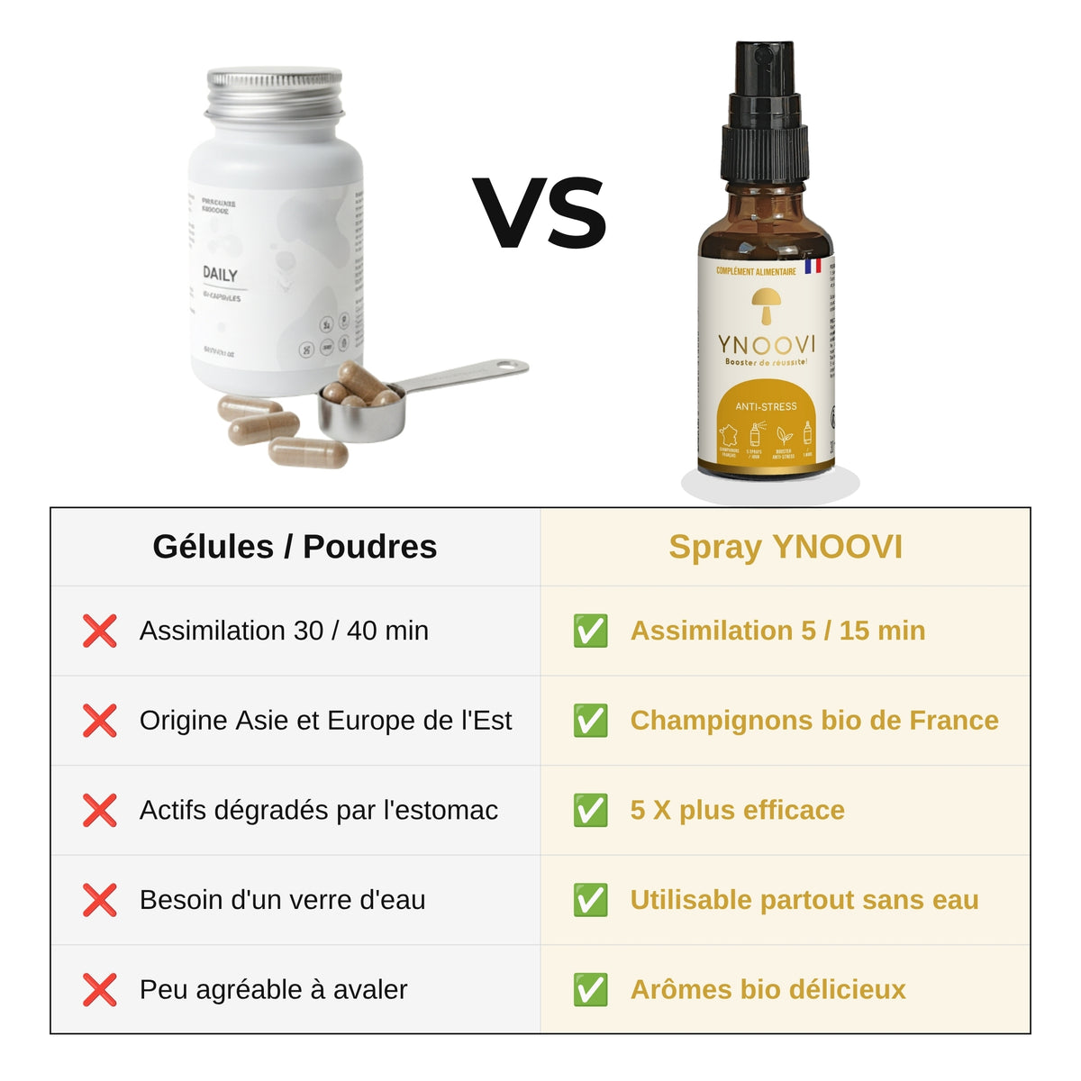 Spray sublingual YNOOVI Antistress comparé aux gélules et poudres de champignons