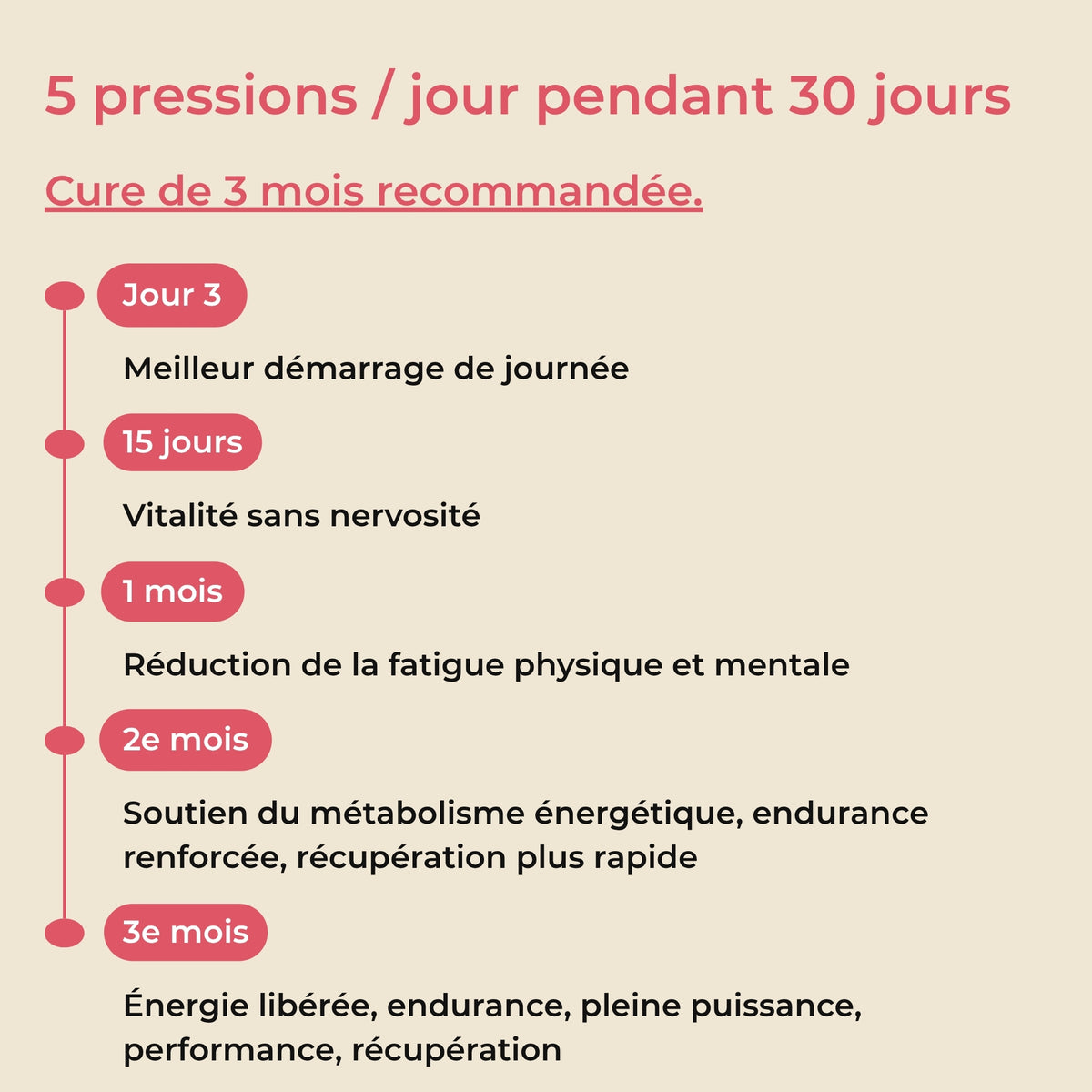 Cure de 3 mois du spray Énergie YNOOVI : résultats à jour 3, 15 jours, 1 mois, 2e et 3e mois