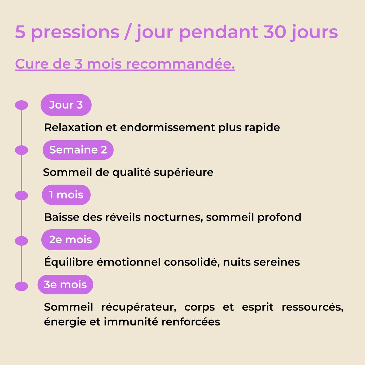 Cure de 3 mois du spray Sommeil YNOOVI : résultats à jour 3, semaine 2, 1 mois, 2e et 3e mois